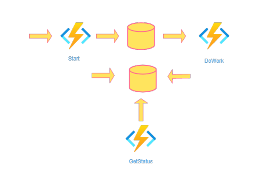 Azure Durable Functions. Overview | by Arun Dave | Globant | Medium