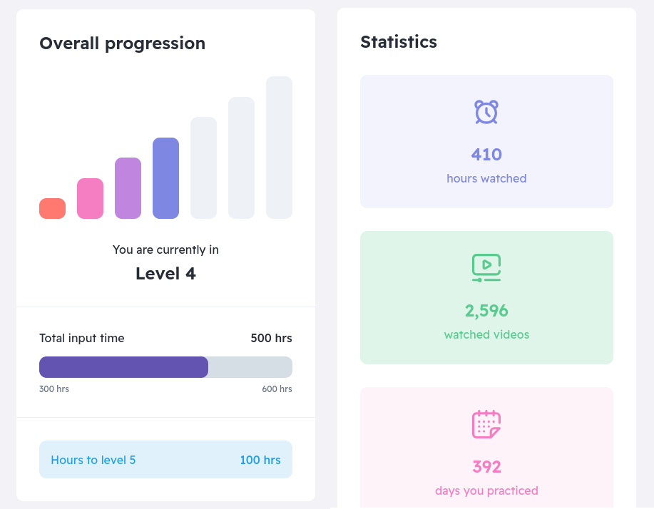 My stats for Dreaming Spanish as of 2026–05–17
