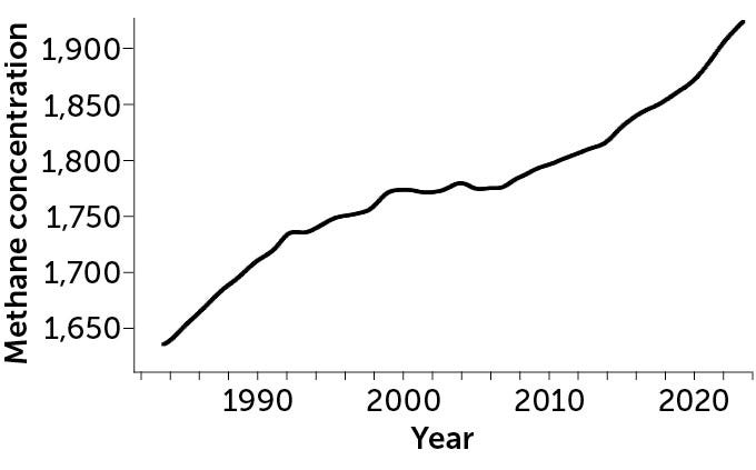 Global average methane concentrations, 1983–2023