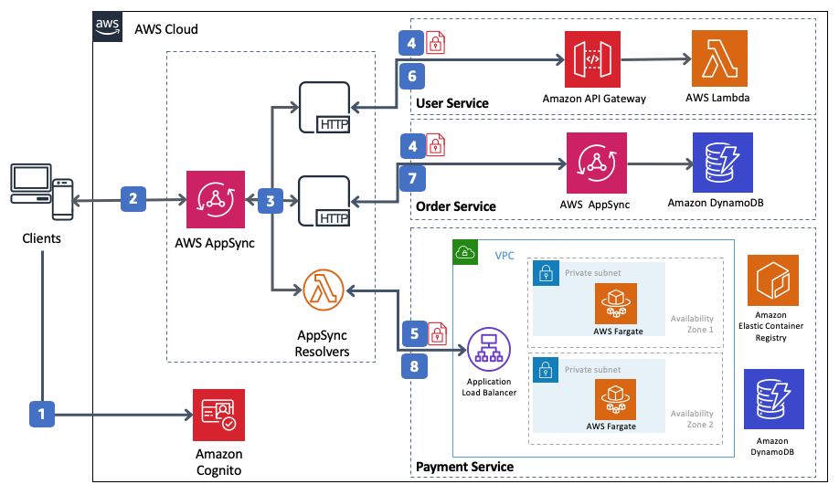 Graph QL APIs on AWS AppSync with SAP CPI: Part 1 | by Mohak Malhotra ...