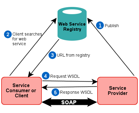 SOAP Web Services. Hi all, | by Dilshan Ramesh | Medium