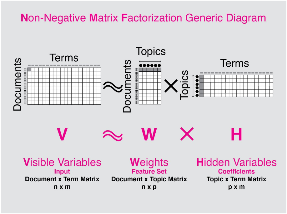 Exploring the Political Agenda of the EU Parliament with Non Negative Matrix Factorization (NMF)