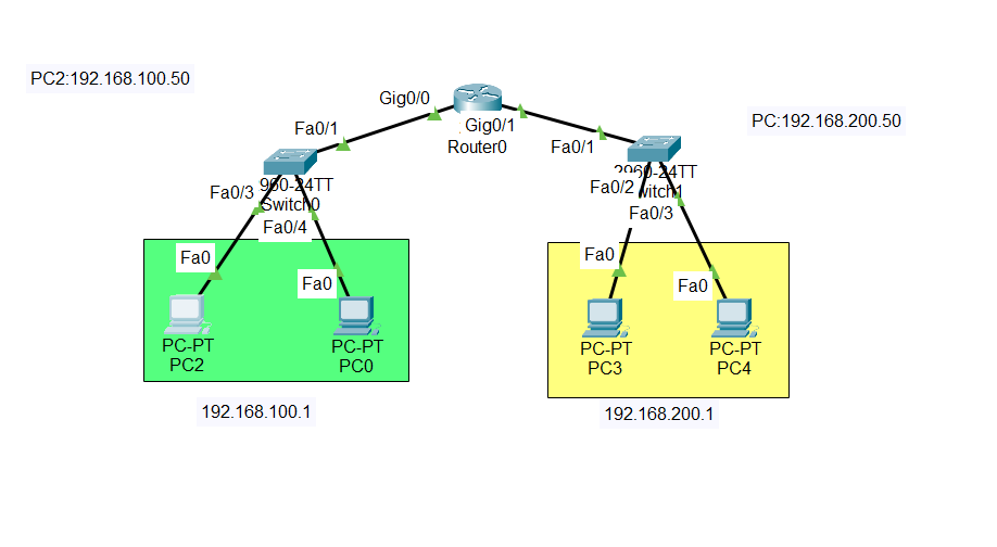 Router Configuration for Different Networks. by Safiullah Khan Medium