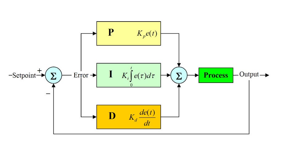 How I Tuned a PID Controller for DC Motor Speed Control — And What the Graph Revealed