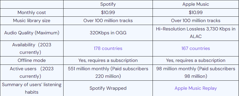 4 Best Music Streaming Services (2023): Spotify, Apple Music, and More  Compared