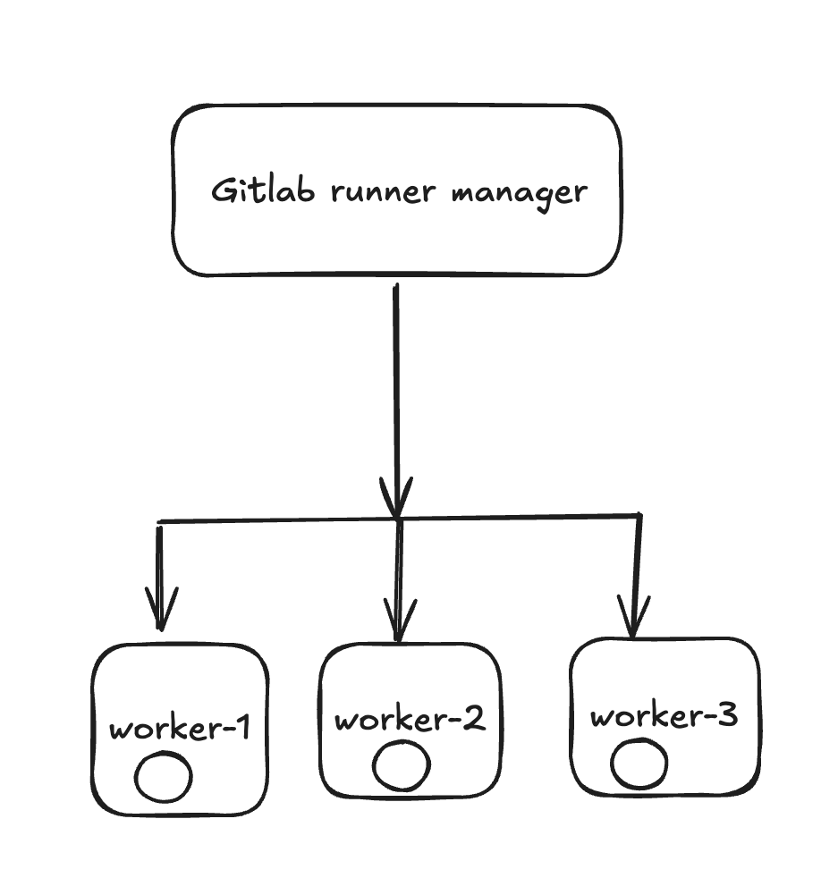 Scaling Gitlab Runners in AWS using Docker autoscaler