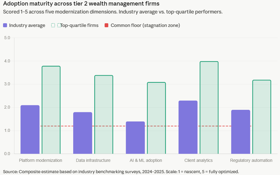The Modernization Debt That’s Quietly Stalling Wealth Management