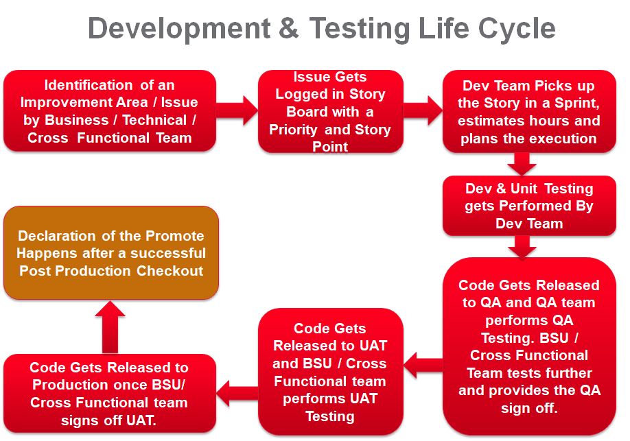 QA Process in Agile Integration Environment by Saumen Mudi QA