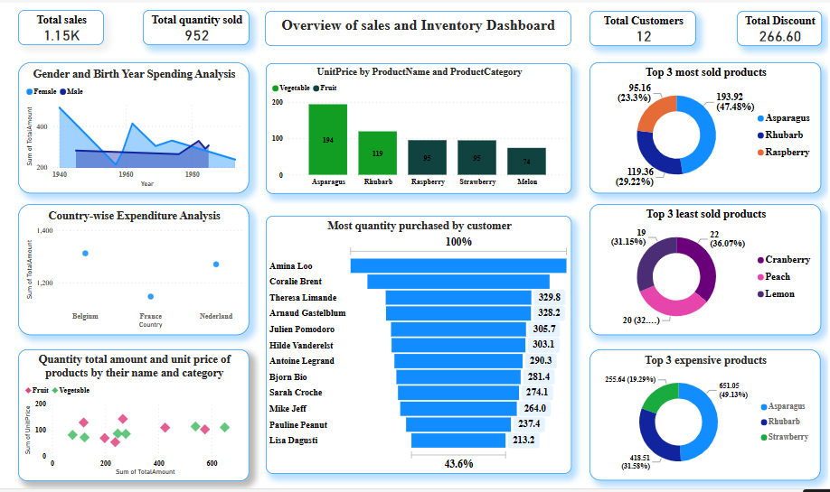 How to create sales and inventory dashboard in PowerBI by kratika