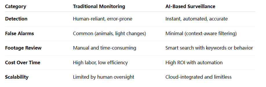 Why Traditional Surveillance Is Failing — and AI Is Taking Over