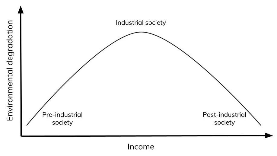 The Environmental Kuznets Curve shows the relationship between income and environmental degradation as society goes through different phases of development.