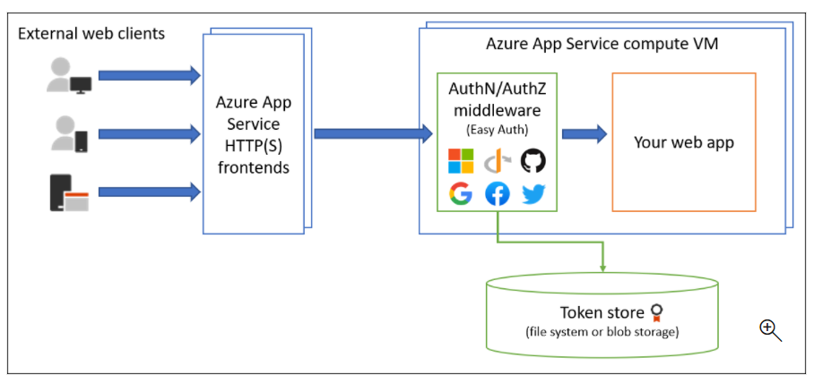 How to use a Bearer Token in the default HTTP acti - Power