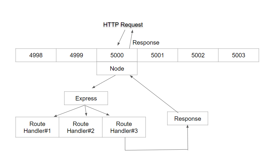 [Node.js]Node與Express關係. 執行配備： | by Ji-Yang Lin | Medium