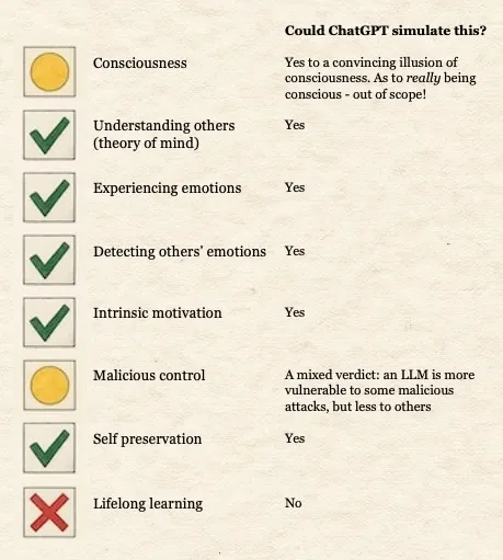 Final score card: How I think a modern LLM would do in simulating a robot like Annie across a number of aspects of human-like behaviour