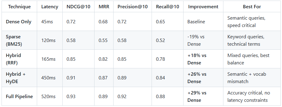 ⚡ Dense vs Sparse vs Hybrid RRF: Which RAG Technique Actually Works?