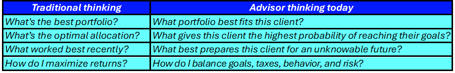Table 2. Questions investors may ask that advisors suggest upgrading.