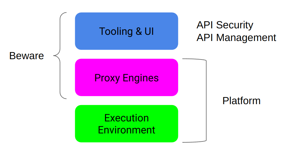 Did you overlook platform when selecting API Security & Management
