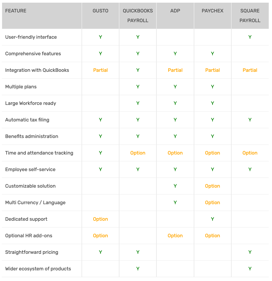 Comparing Gusto, QuickBooks Payroll, Paychex, ADP and Square Payroll