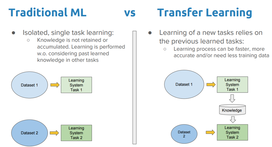 Transfer Learning. Transfer of learning occurs when people… | by Udbhav ...