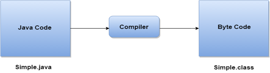 What Happens at Compile time and Runtime in Java? - Sanjay Agarwal - Medium
