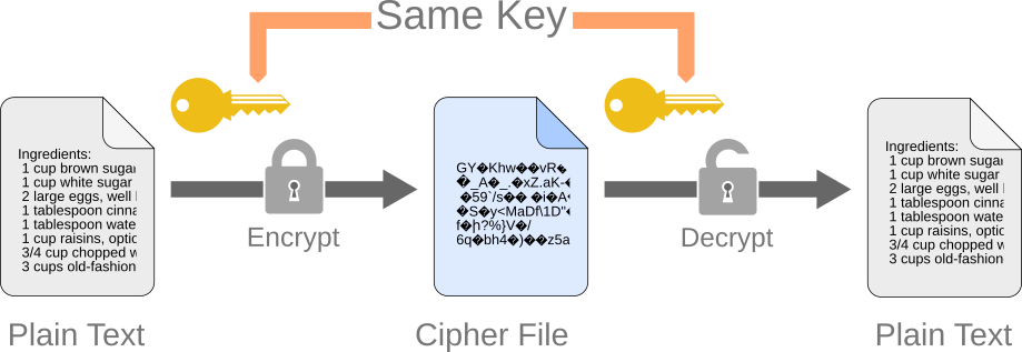 Encrypted messages and digital signatures | by dasesu | Jan, 2024 | Medium