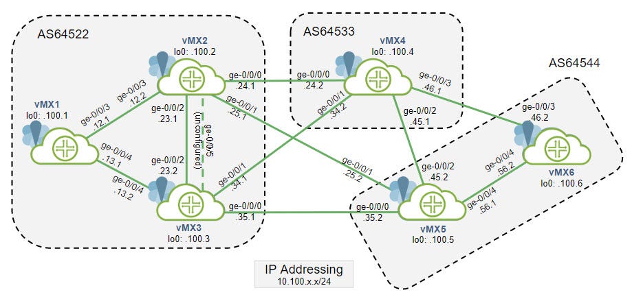 BGP Policy Configuration in a Multi-AS Juniper Lab