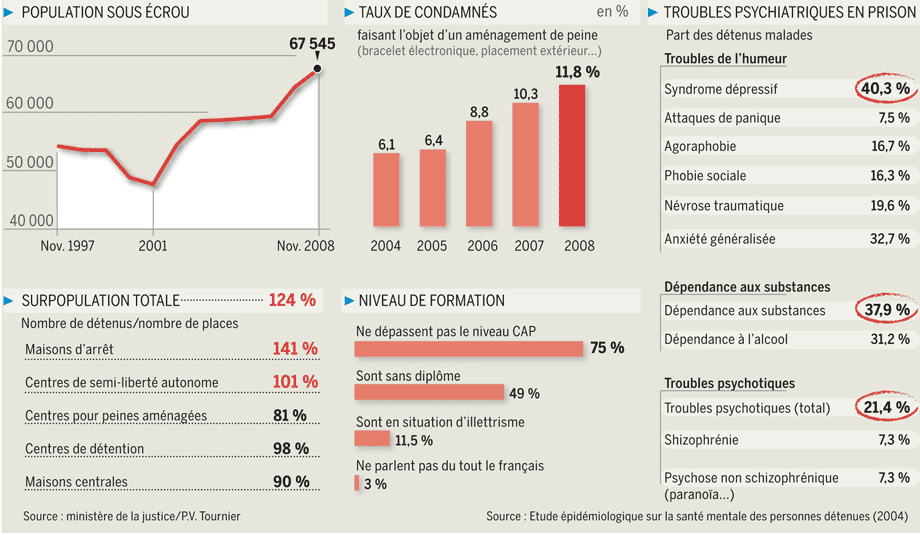 Réformer la prison. La prison aujourd'hui en France crée… | by Charlotte  Marchandise | LaPrimaire.org