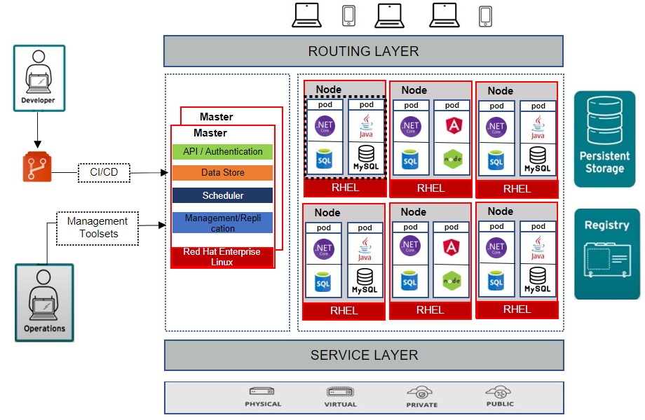 OpenShift Architecture. OpenShift is a layered system designed… | by  Darshana Dinushal | Medium