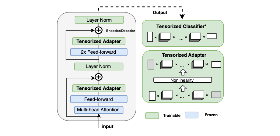 The architecture of LoRETTA_adp for the transformer encoders or decoders. * the tensorized classifier is optional for different tasks. For classification tasks, we set this part to be trainable and we freeze this part during language modeling tasks.