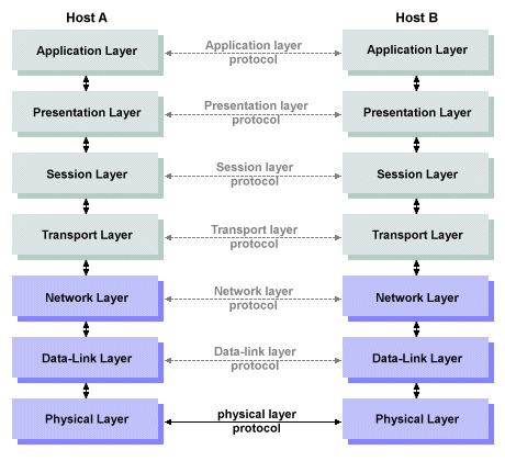 🌐Beginner to Advanced Networking — Complete Practical Guide