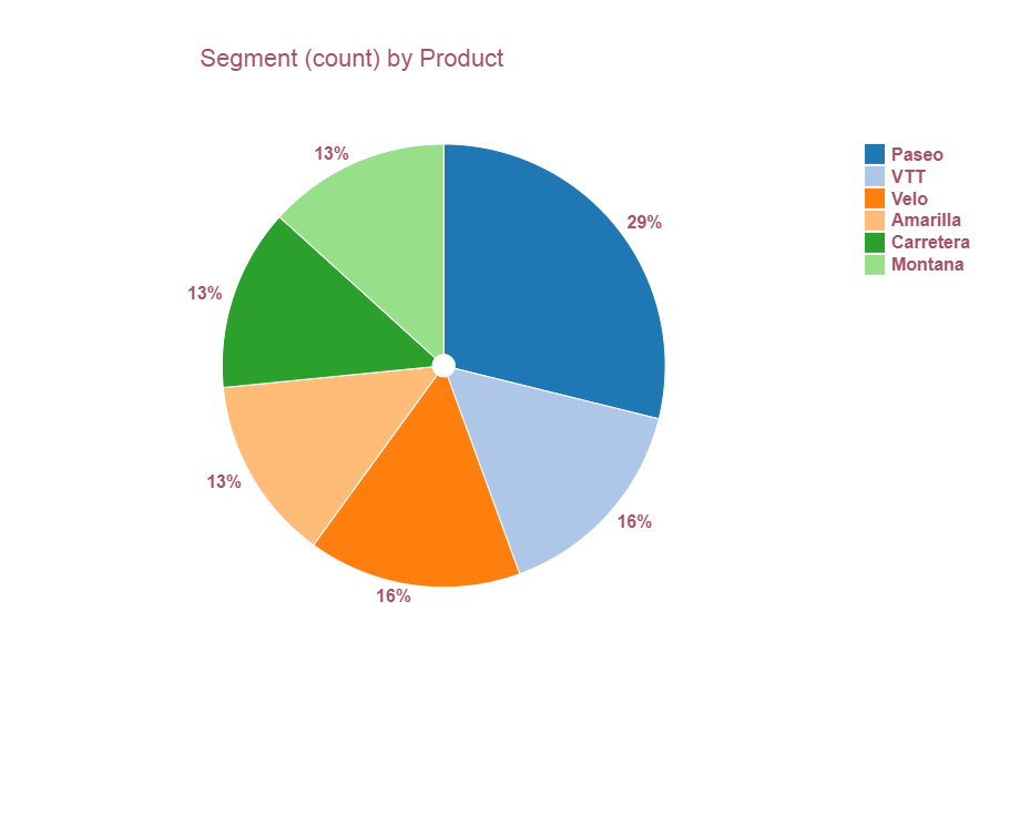 Reporting & Dashboarding When to use a Pie Chart? by Jupyter Data