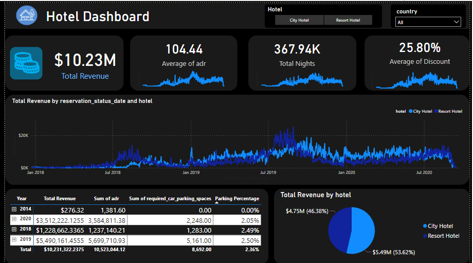 hotel-report-sql-power-bi-here-is-another-project-for-data-by