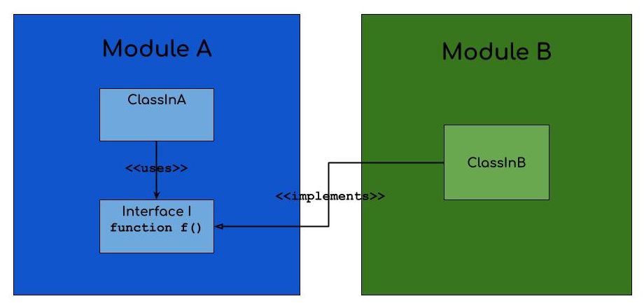 “Clean Architecture”, cliffsnoted (Part 1) | by Lino Valdivia Jr | Medium