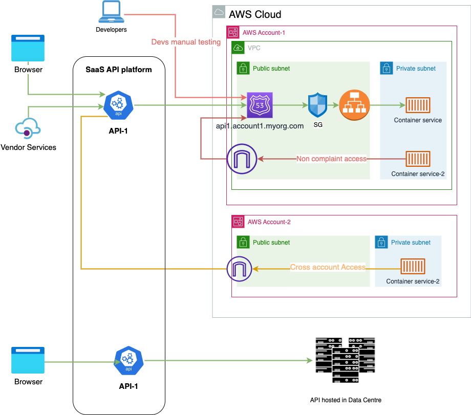 Prefer hosted API gateway over SaaS API gateway | by Abhi Kulkarni | Medium