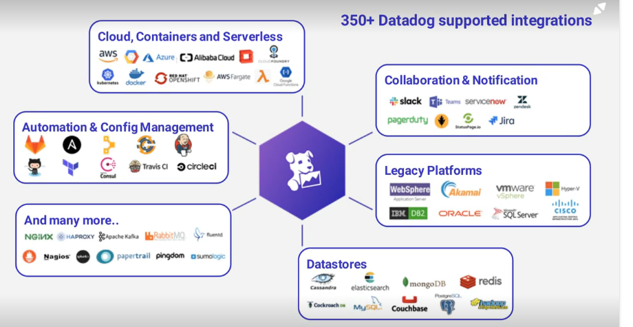 A Deep Dive into Datadog’s Fast-Growing Monitoring Platform. | by ...
