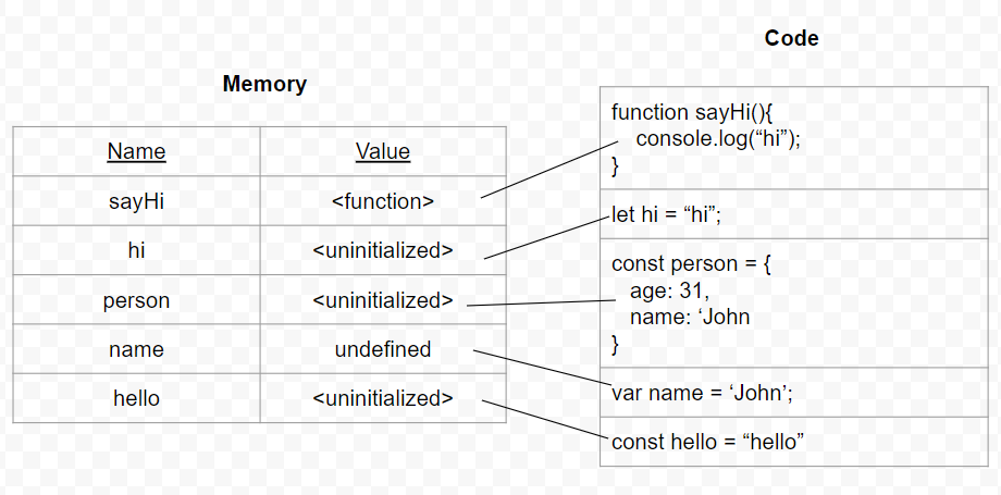 how-does-hoisting-in-javascript-works-by-ran-turner-dev-genius