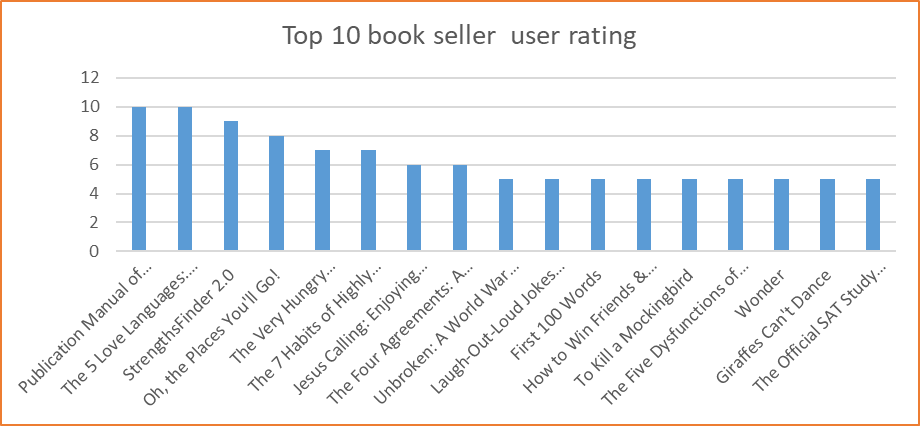 TOP 50 BEST SELLING BOOKS 2009–2019, by Afun olanike grace
