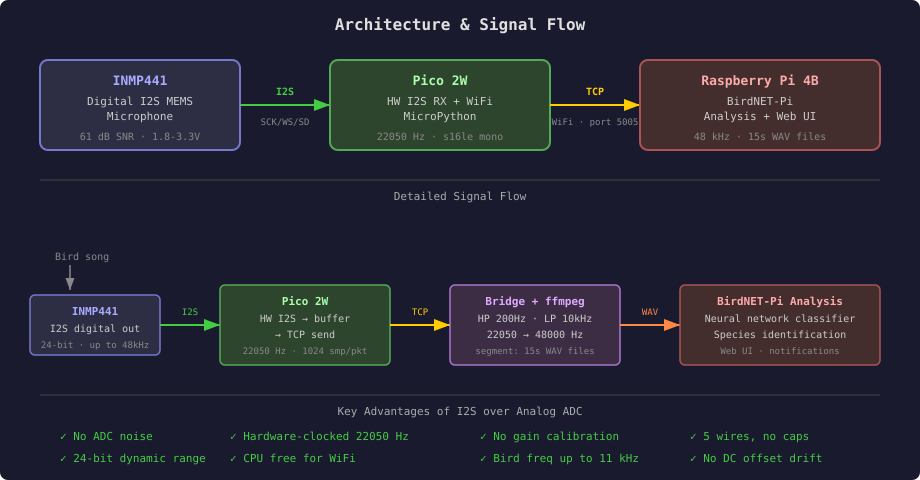 Build a wireless bird identification station (based on ESP32-S3 or Pico 2w)