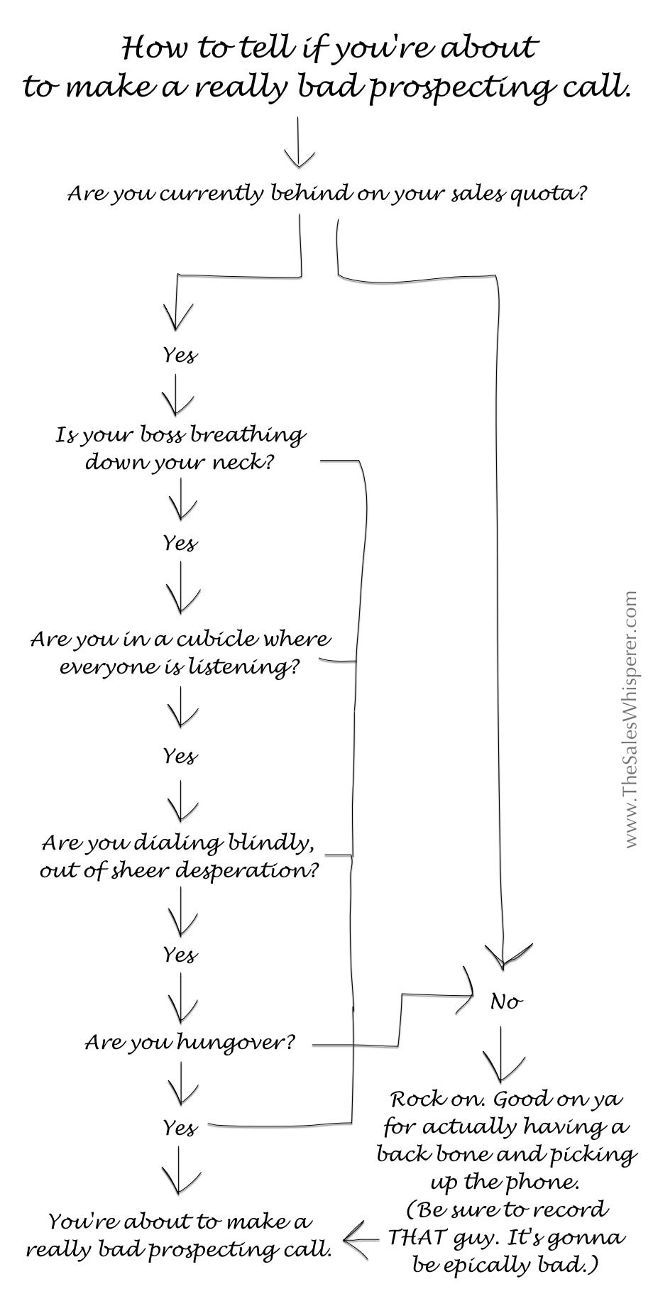 How Do You Qualify a Prospect?. Question by Wes Schaeffer Medium