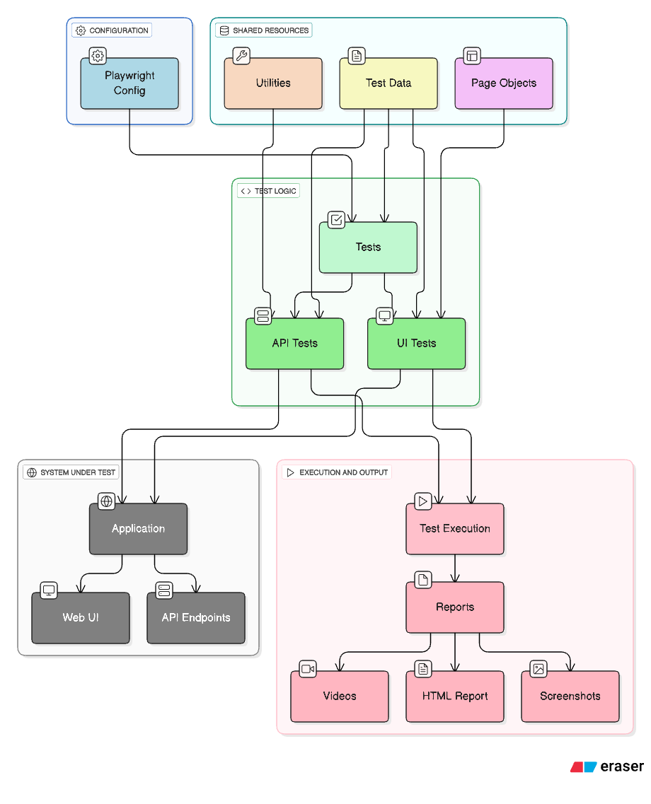Building a Comprehensive Playwright Automation Suite for UI and API ...