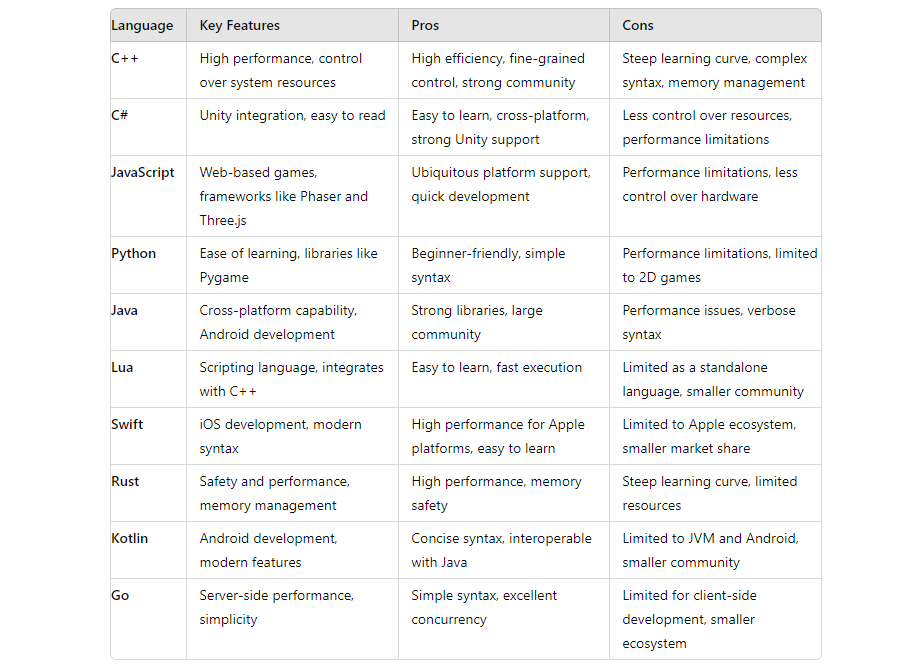 Best Programming Languages For Game Development | by Amit Yadav | Jul ...