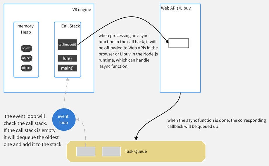⚙️ Asynchronous JavaScript — A Deep, Practical Explanation (Without ...