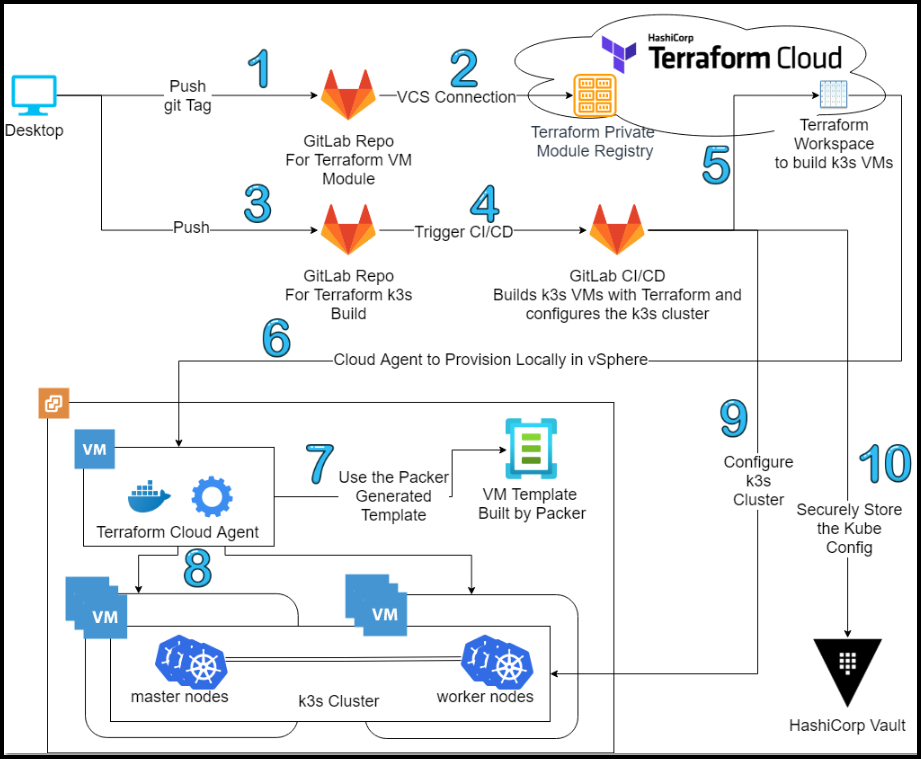 Build a k3s Cluster in vSphere with Terraform and Packer