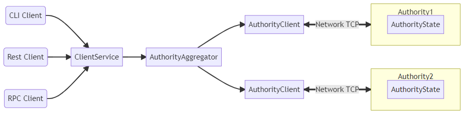 How Sui Works?. Take part in sns.domains | by Arsenii Staroshchuk | Medium