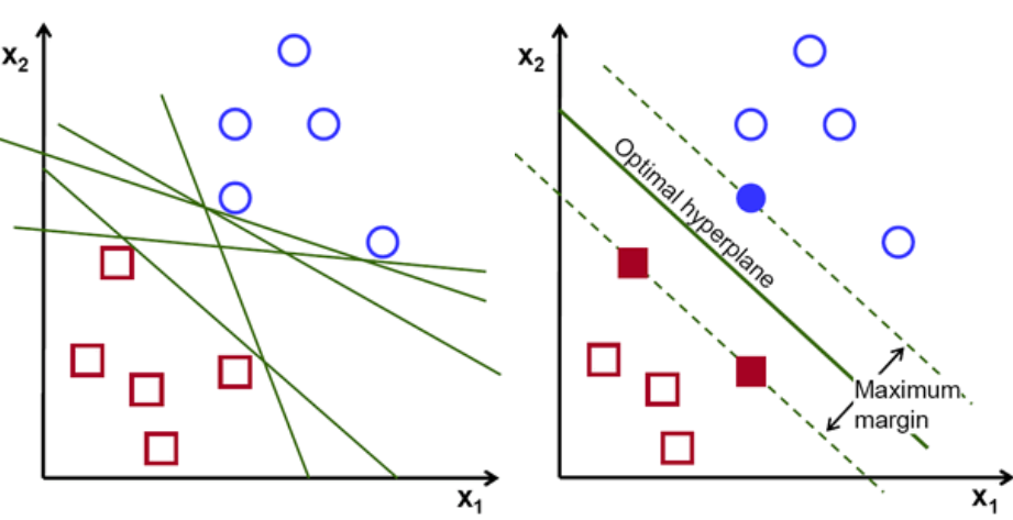 How is SVM different from other classifiers?