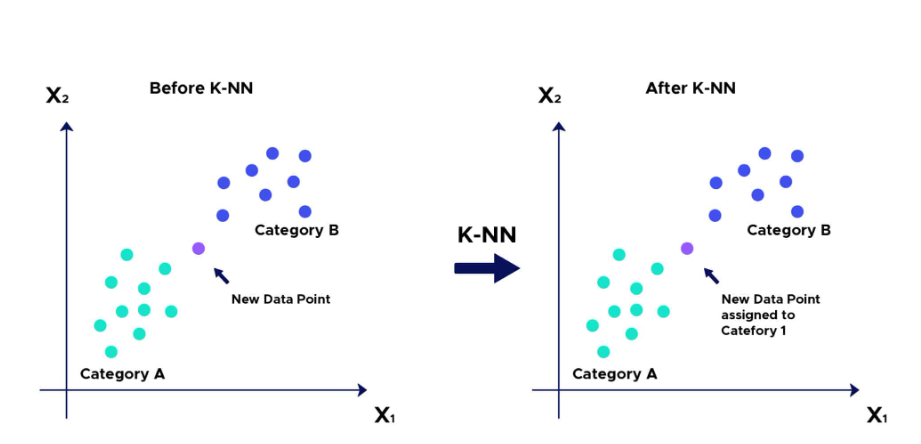How the KNN Algorithm Turns Data Points into Decisions | by ...