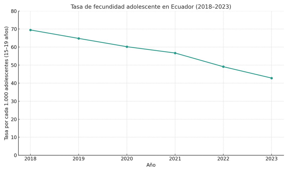 Embarazo adolescente en Ecuador: una realidad que exige acción