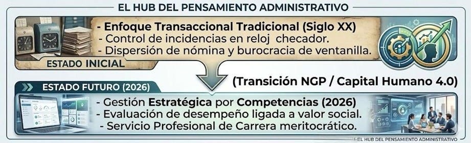 Capital Humano 4.0: El reto de profesionalizar el servicio público en la era digital.
