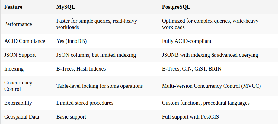 Database Design Patterns: When to Use MySQL vs. PostgreSQL in Your Next ...