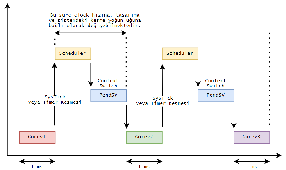 ARM CortexM çekirdeklerinde Context Switching süreci by Serbay Özkan Medium
